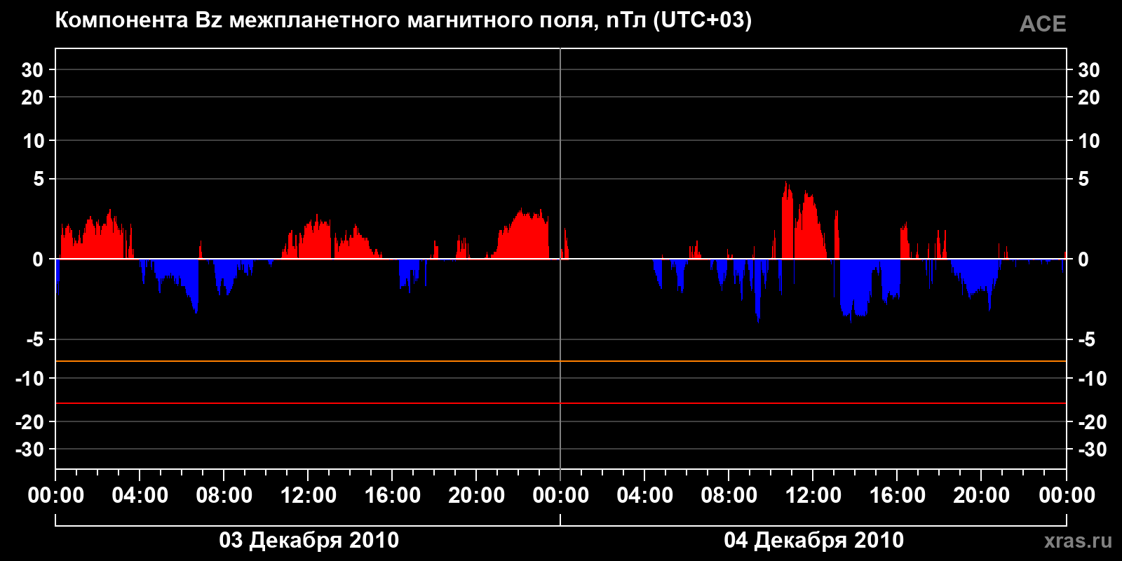 Компонента Bz межпланетного магнитного поля