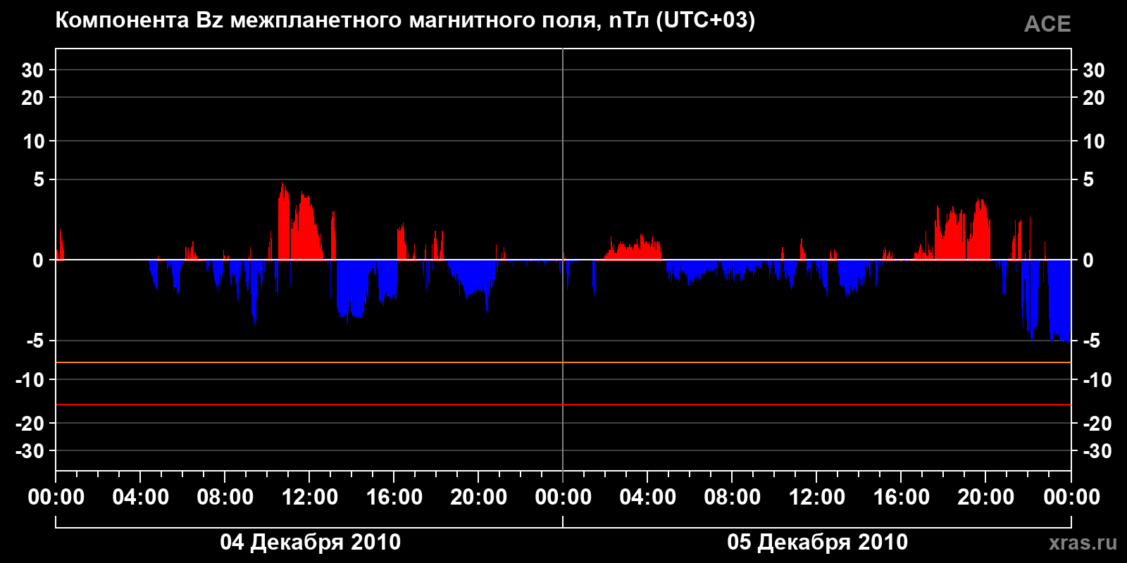 Компонента Bz межпланетного магнитного поля