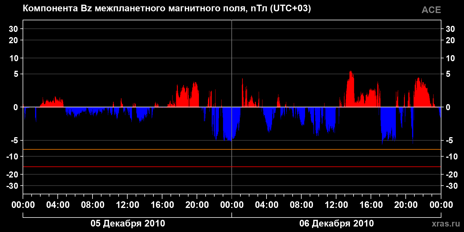 Компонента Bz межпланетного магнитного поля