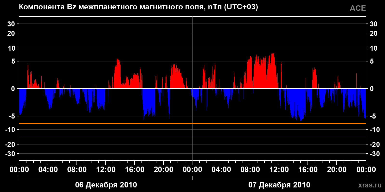 Компонента Bz межпланетного магнитного поля
