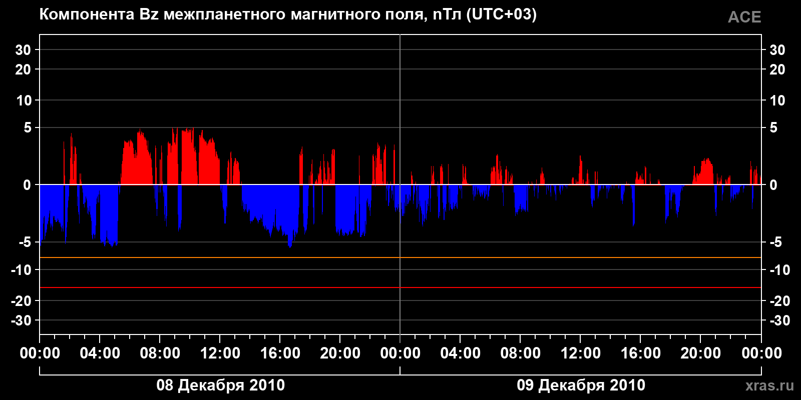 Компонента Bz межпланетного магнитного поля