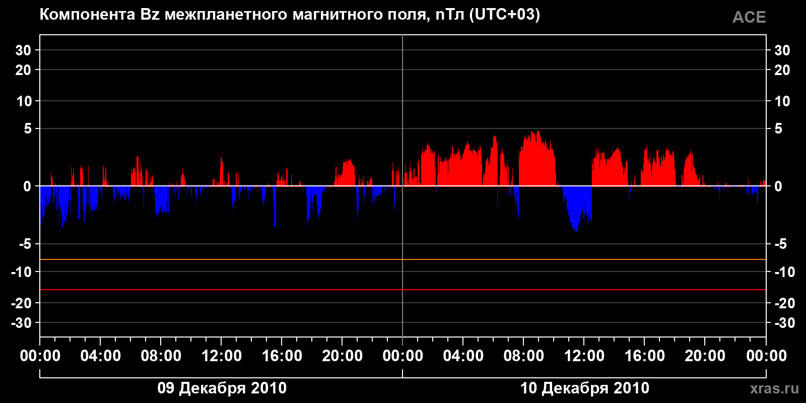 Компонента Bz межпланетного магнитного поля