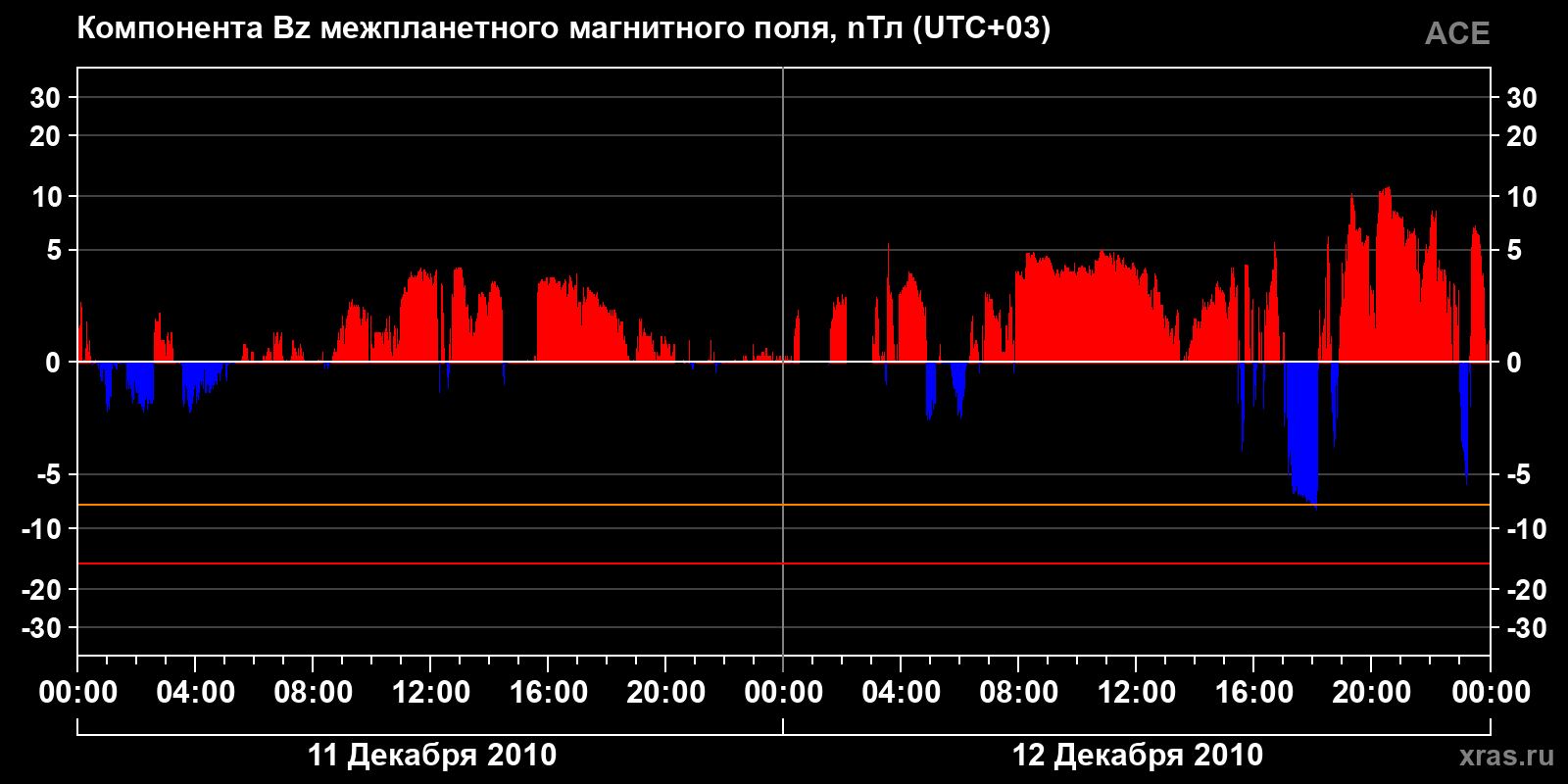 Компонента Bz межпланетного магнитного поля