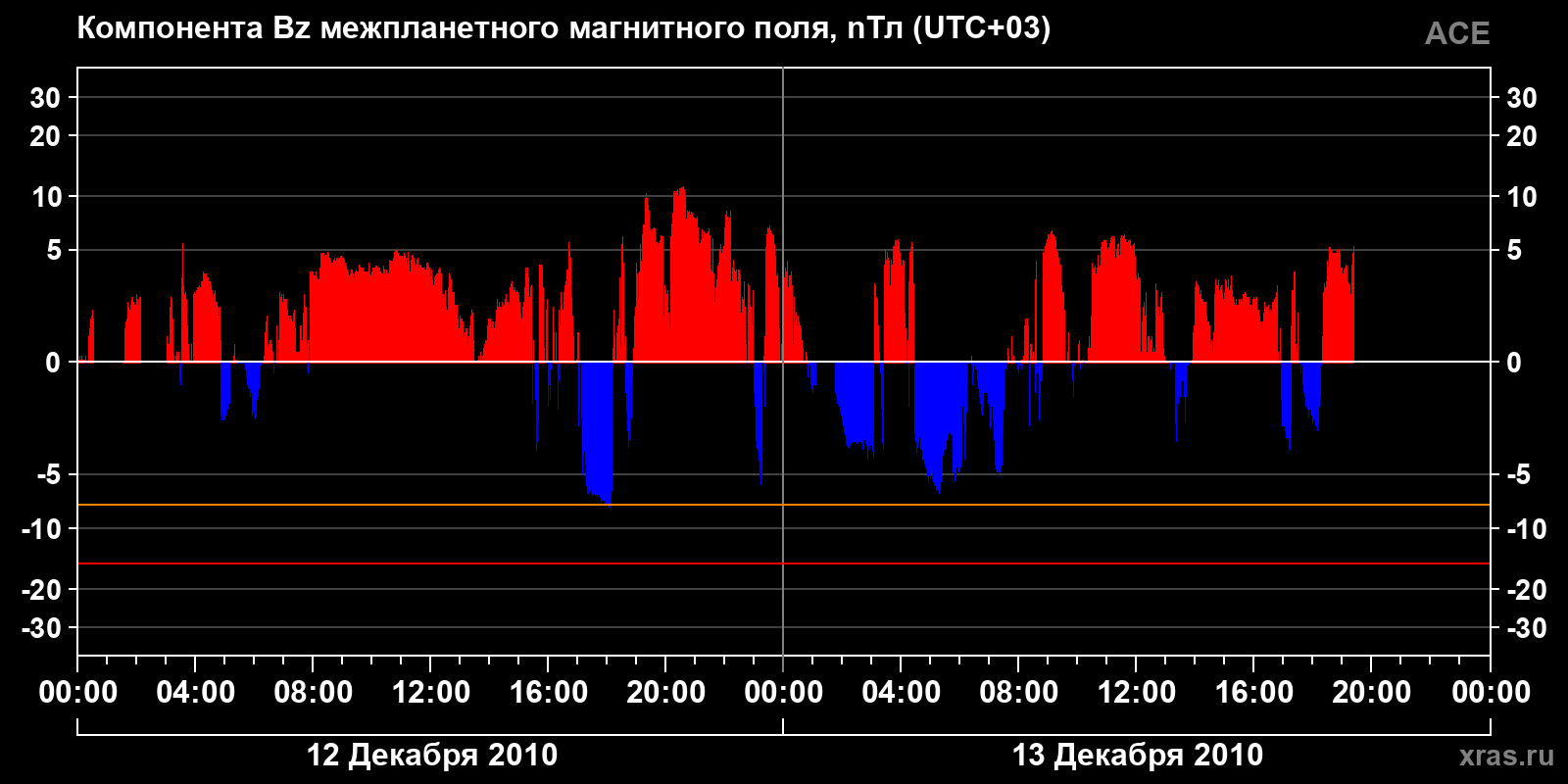Компонента Bz межпланетного магнитного поля