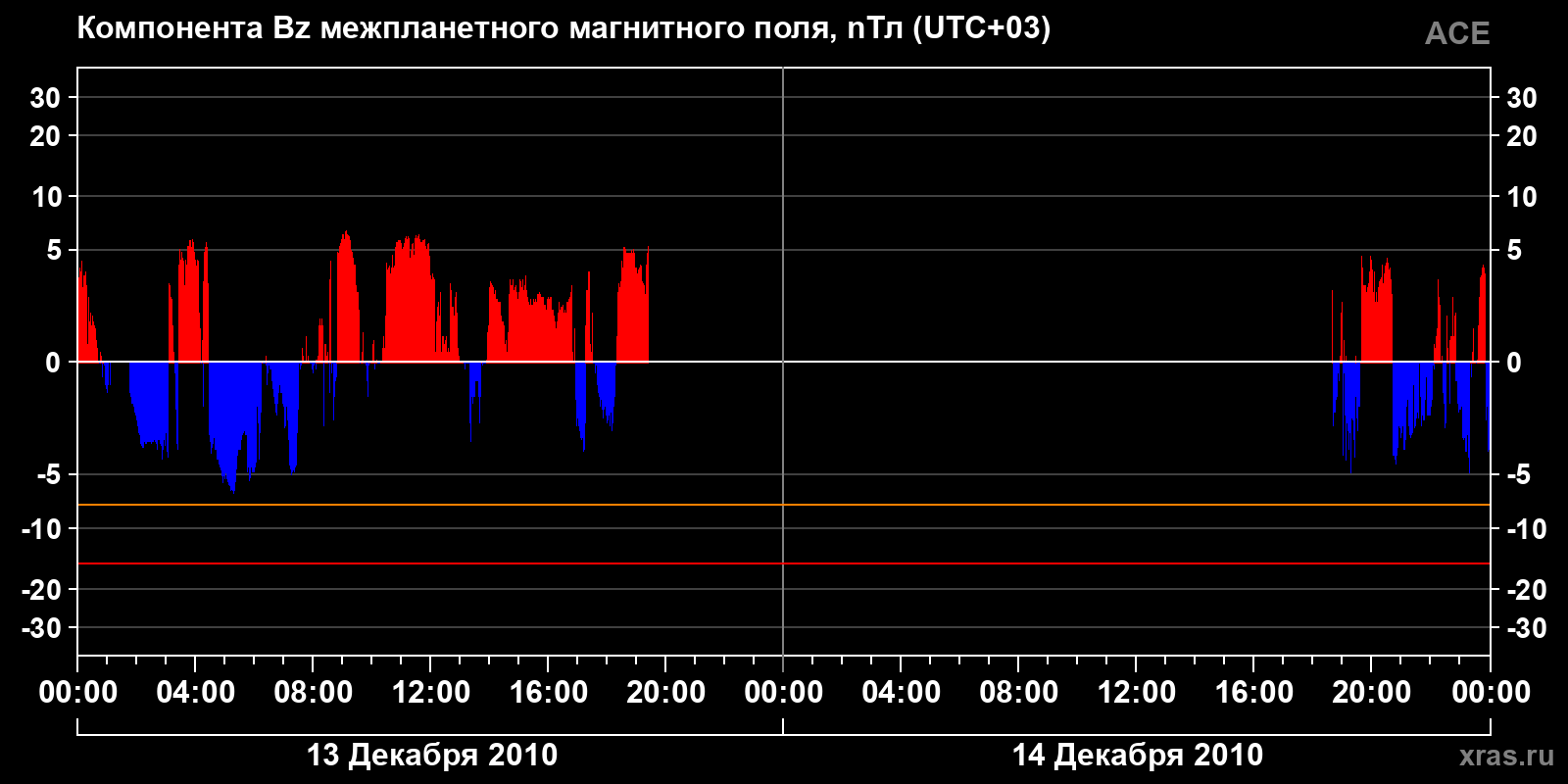 Компонента Bz межпланетного магнитного поля