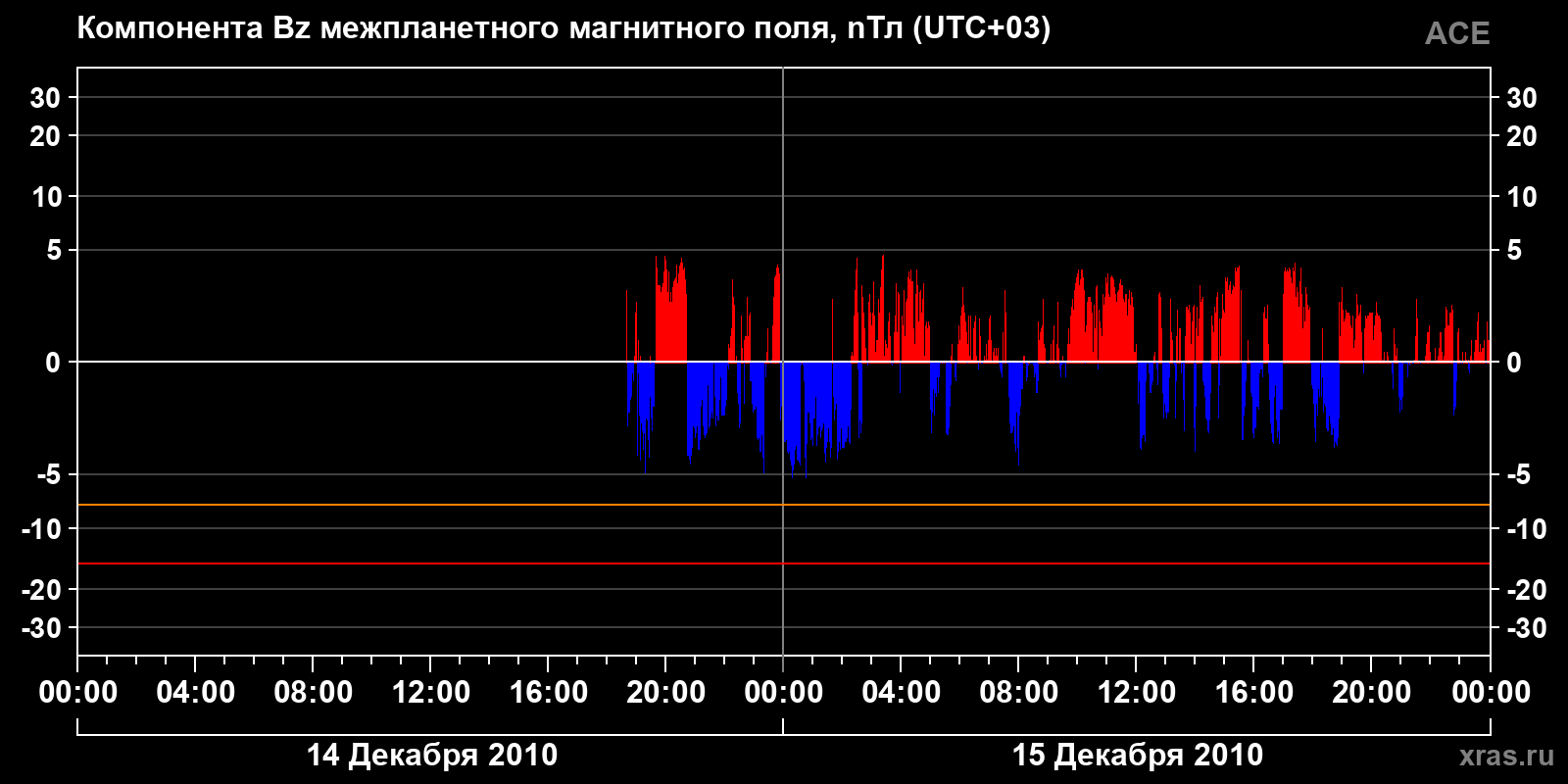 Компонента Bz межпланетного магнитного поля