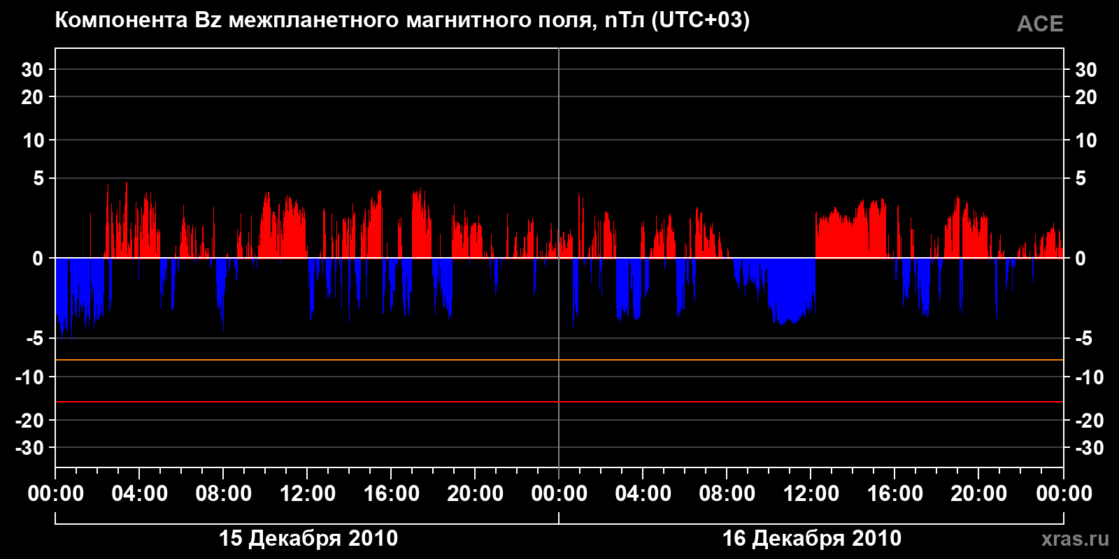 Компонента Bz межпланетного магнитного поля
