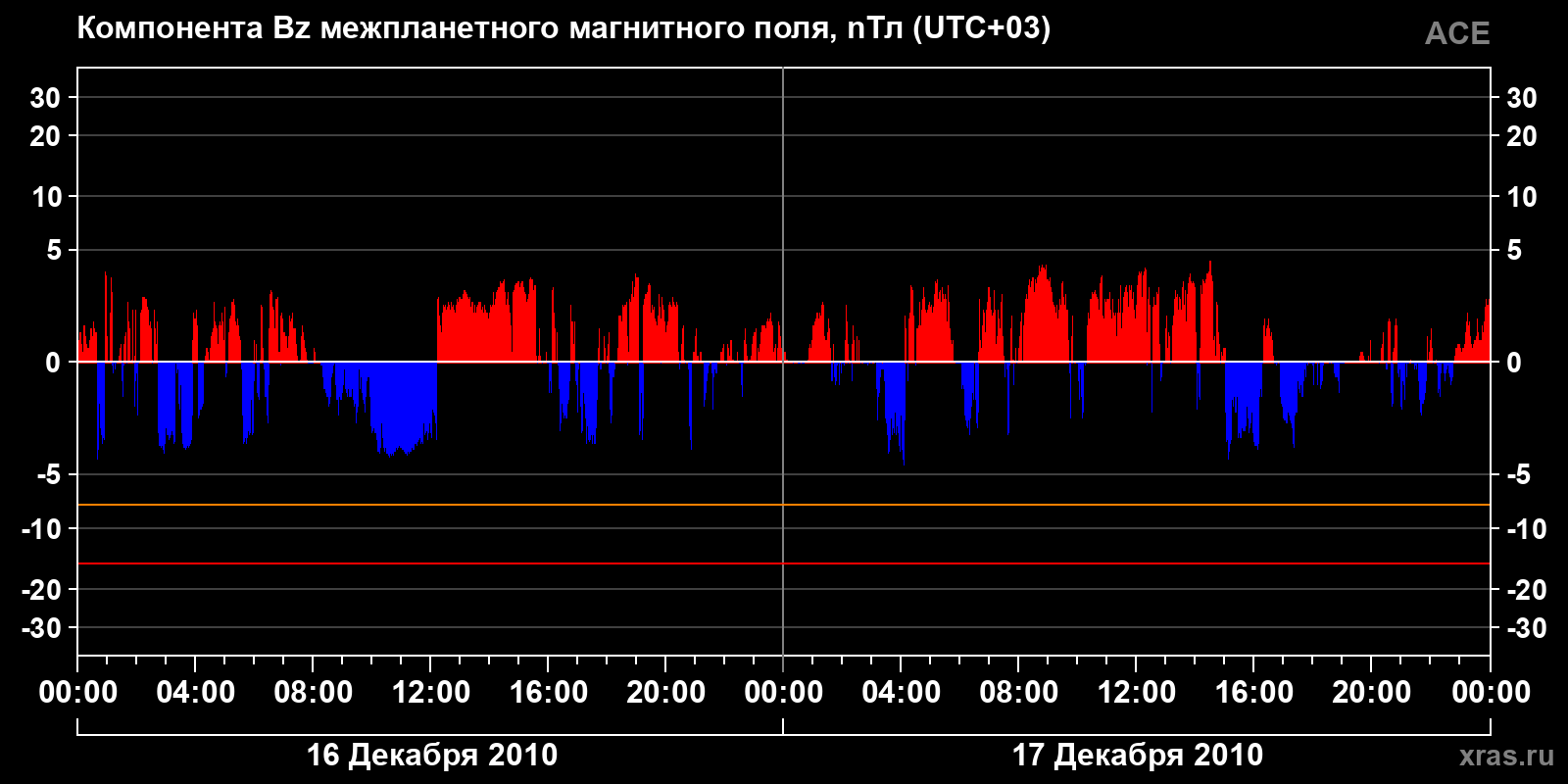 Компонента Bz межпланетного магнитного поля