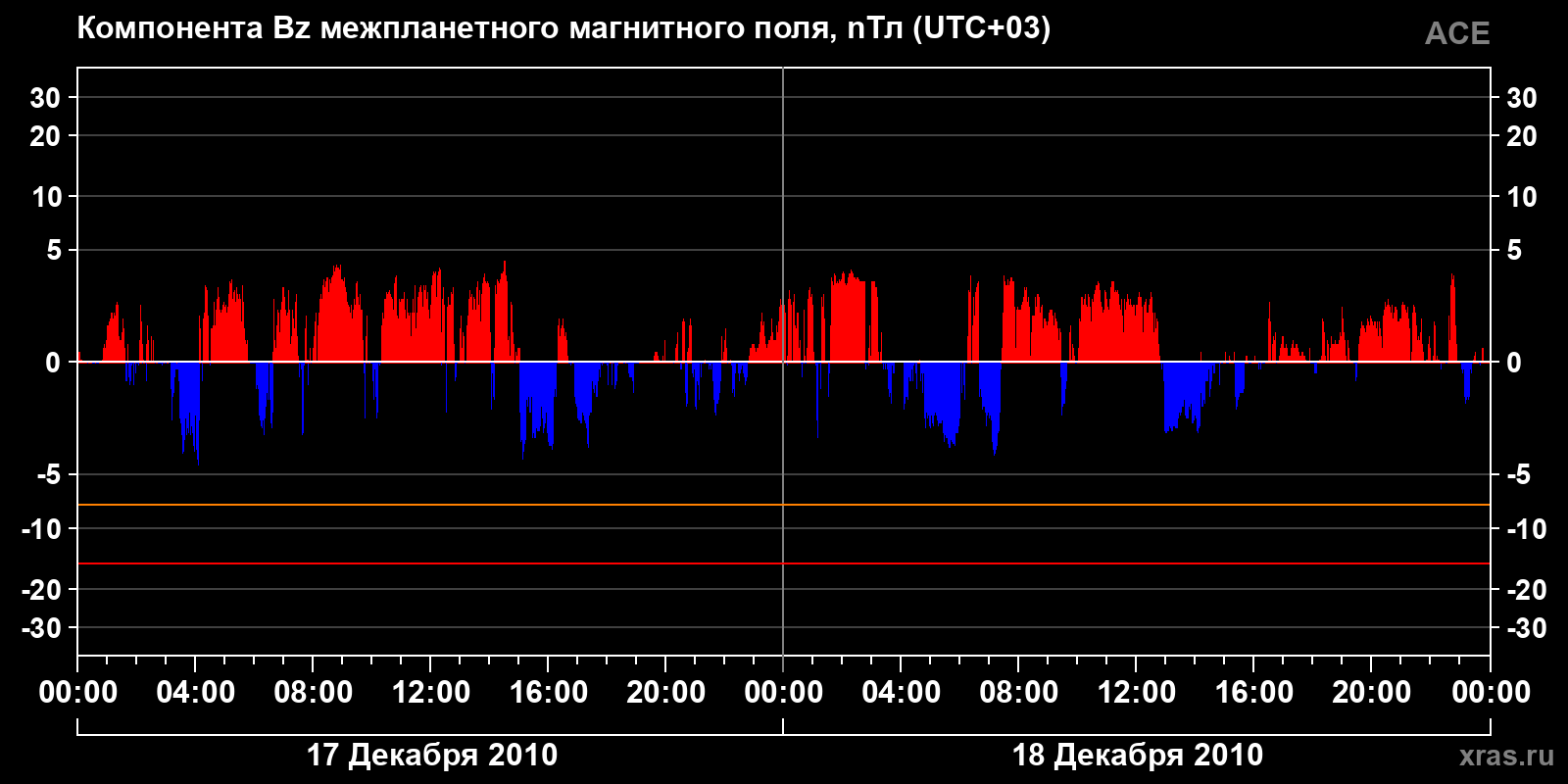 Компонента Bz межпланетного магнитного поля