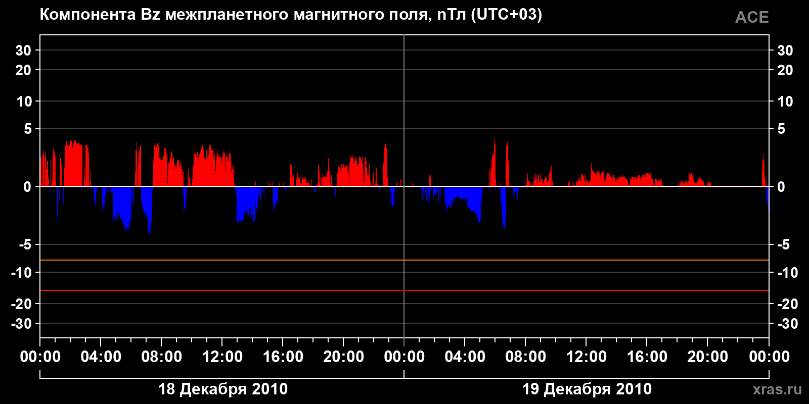 Компонента Bz межпланетного магнитного поля