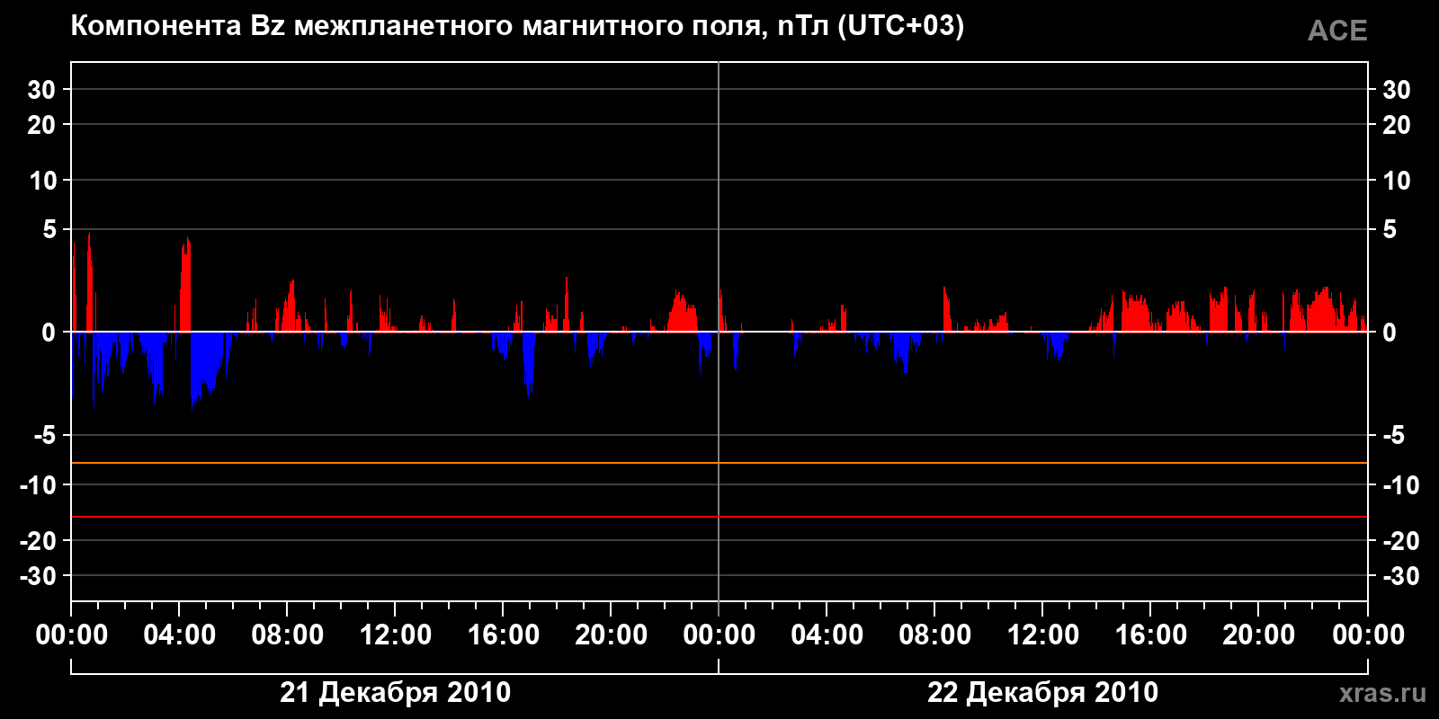 Компонента Bz межпланетного магнитного поля