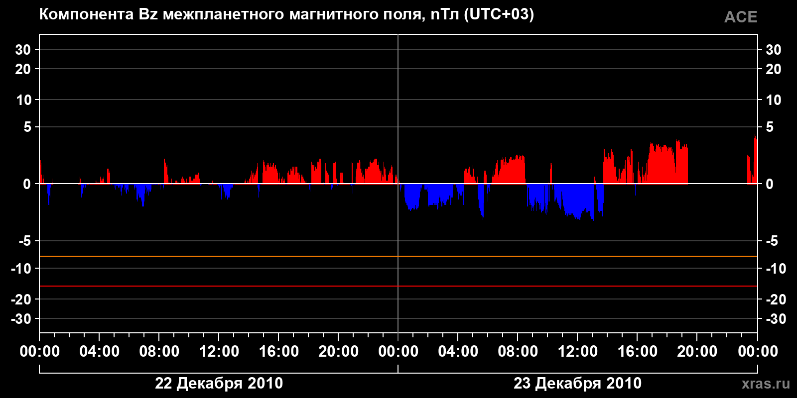 Компонента Bz межпланетного магнитного поля