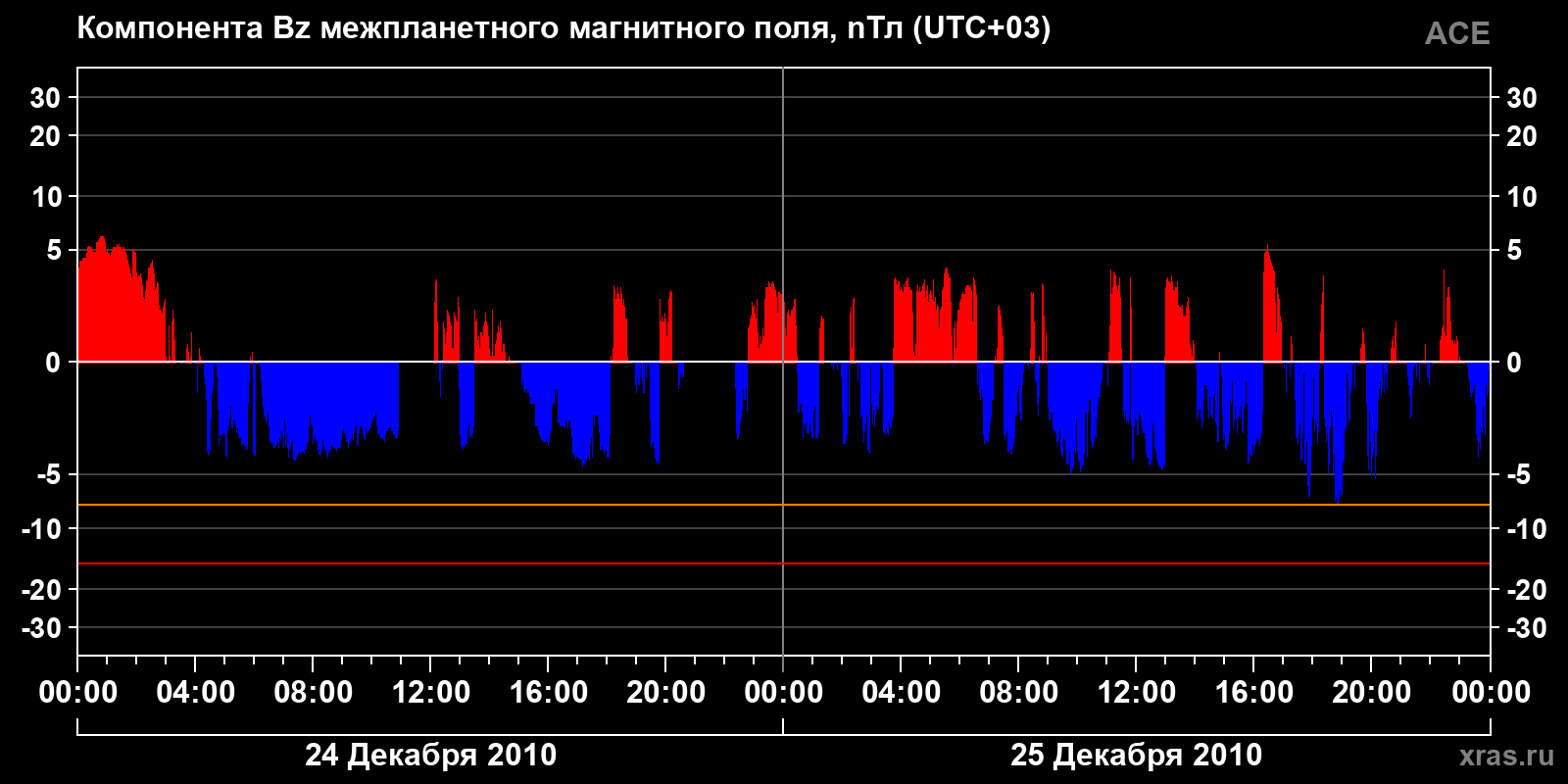 Компонента Bz межпланетного магнитного поля