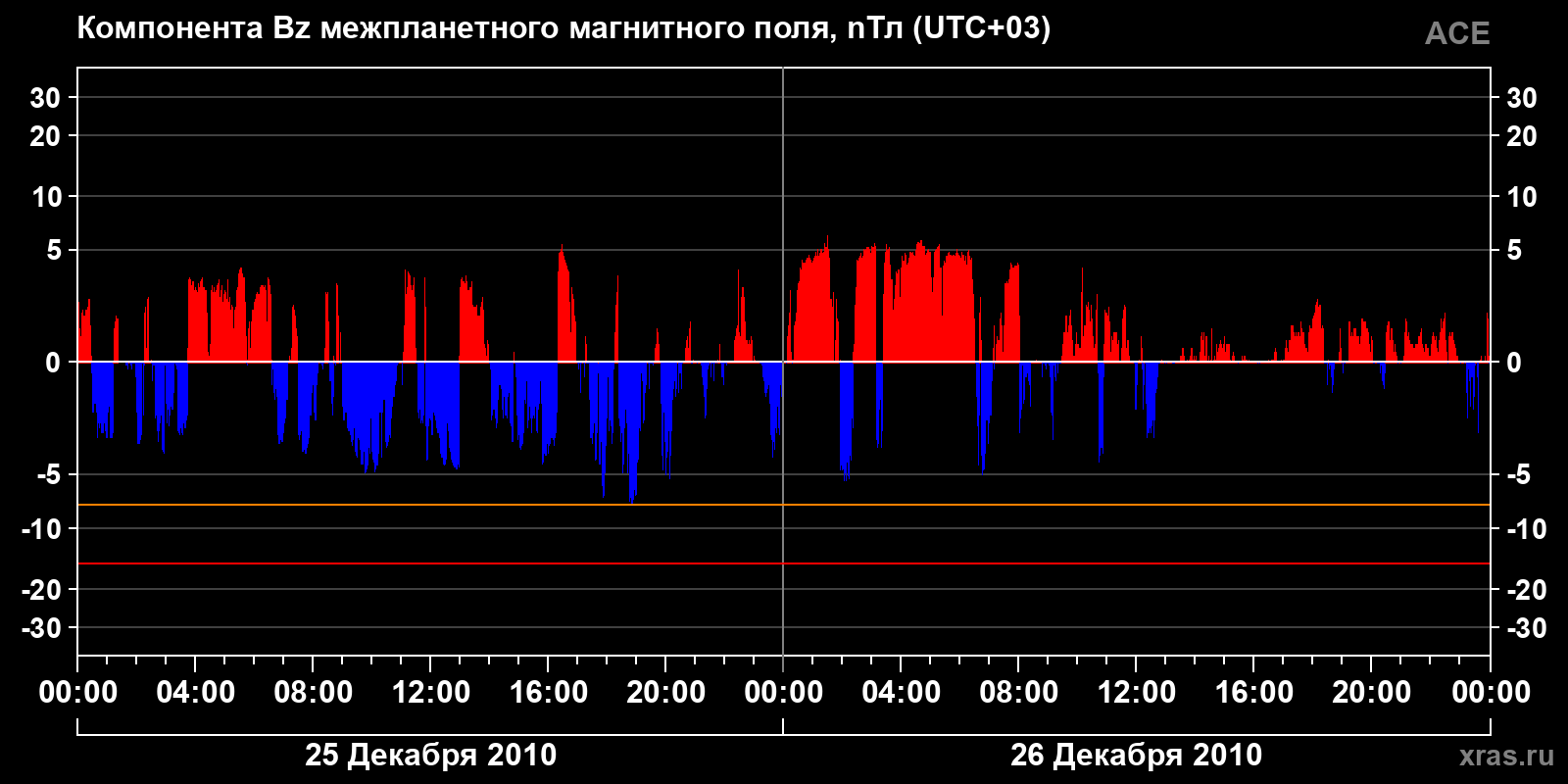 Компонента Bz межпланетного магнитного поля