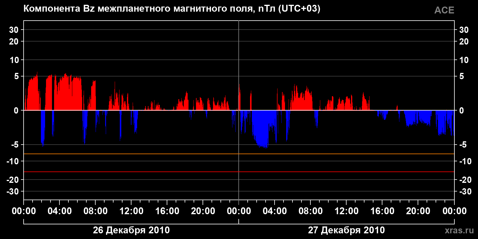 Компонента Bz межпланетного магнитного поля