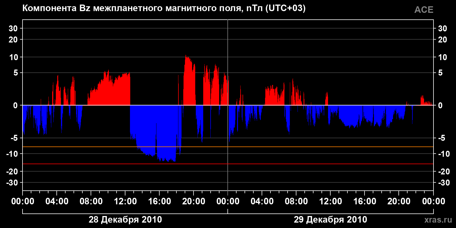Компонента Bz межпланетного магнитного поля