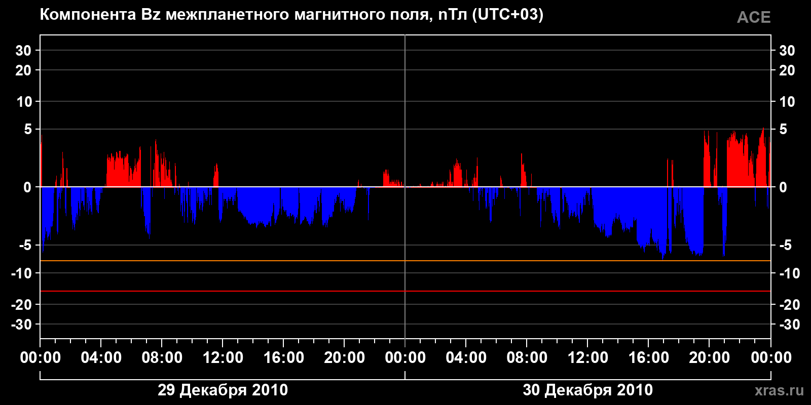 Компонента Bz межпланетного магнитного поля