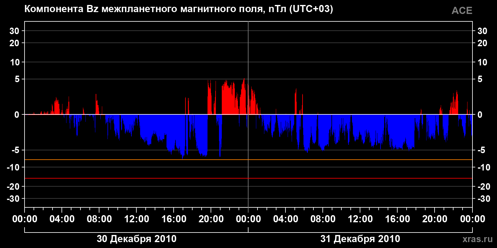 Компонента Bz межпланетного магнитного поля