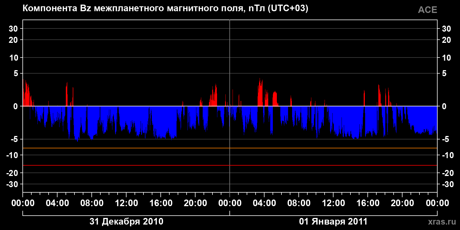 Компонента Bz межпланетного магнитного поля