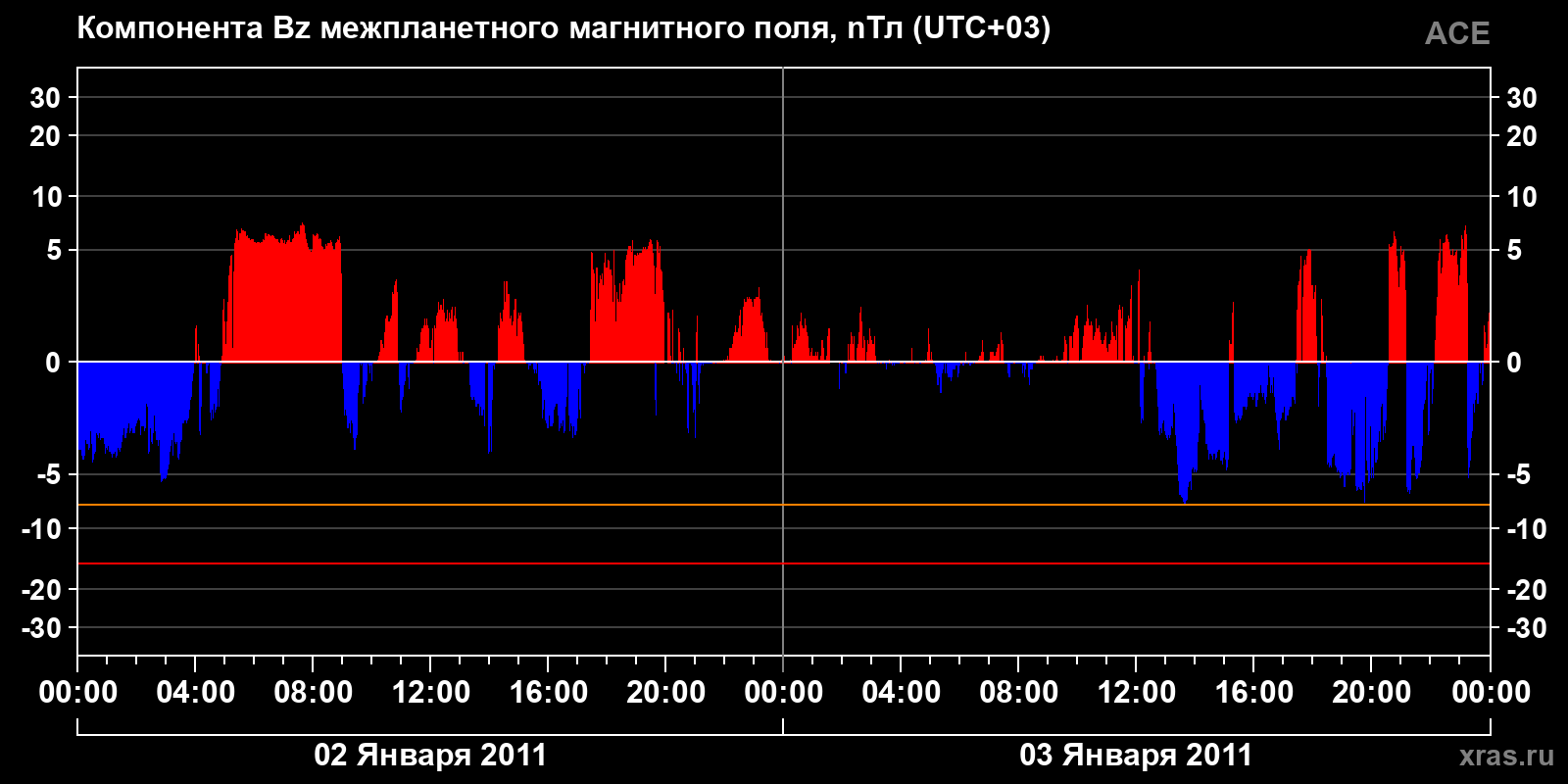 Компонента Bz межпланетного магнитного поля