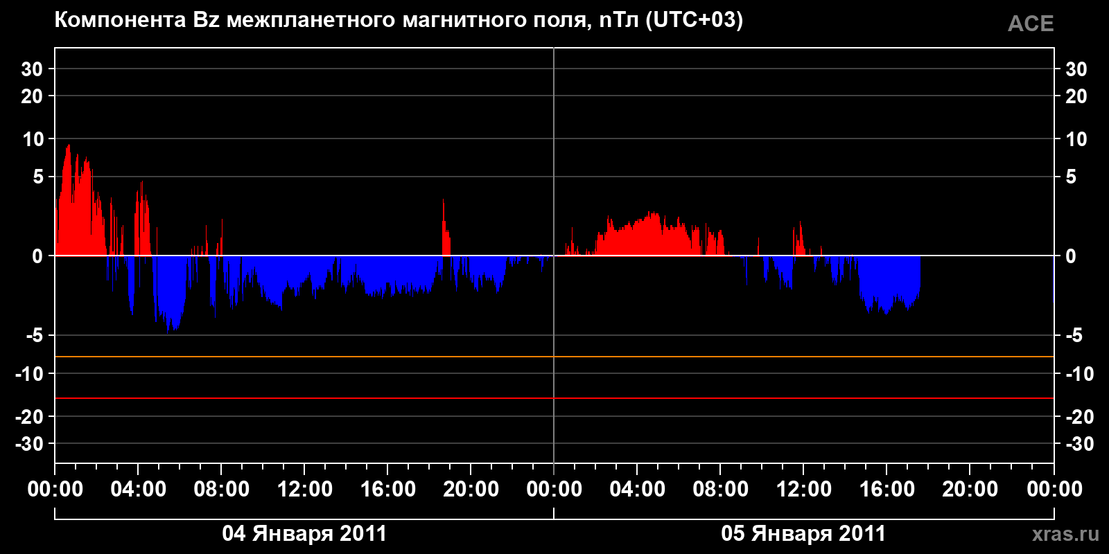 Компонента Bz межпланетного магнитного поля