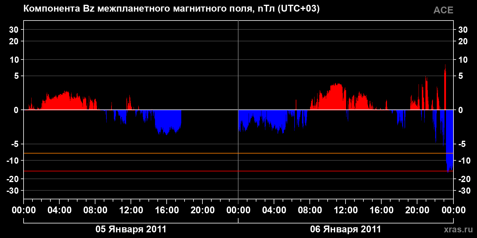 Компонента Bz межпланетного магнитного поля