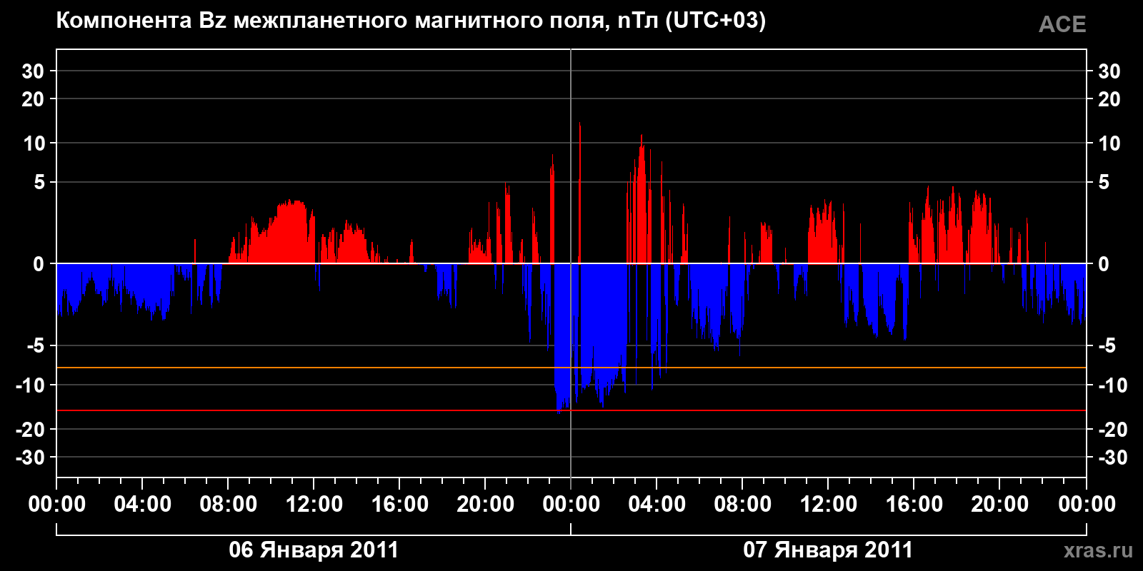 Компонента Bz межпланетного магнитного поля