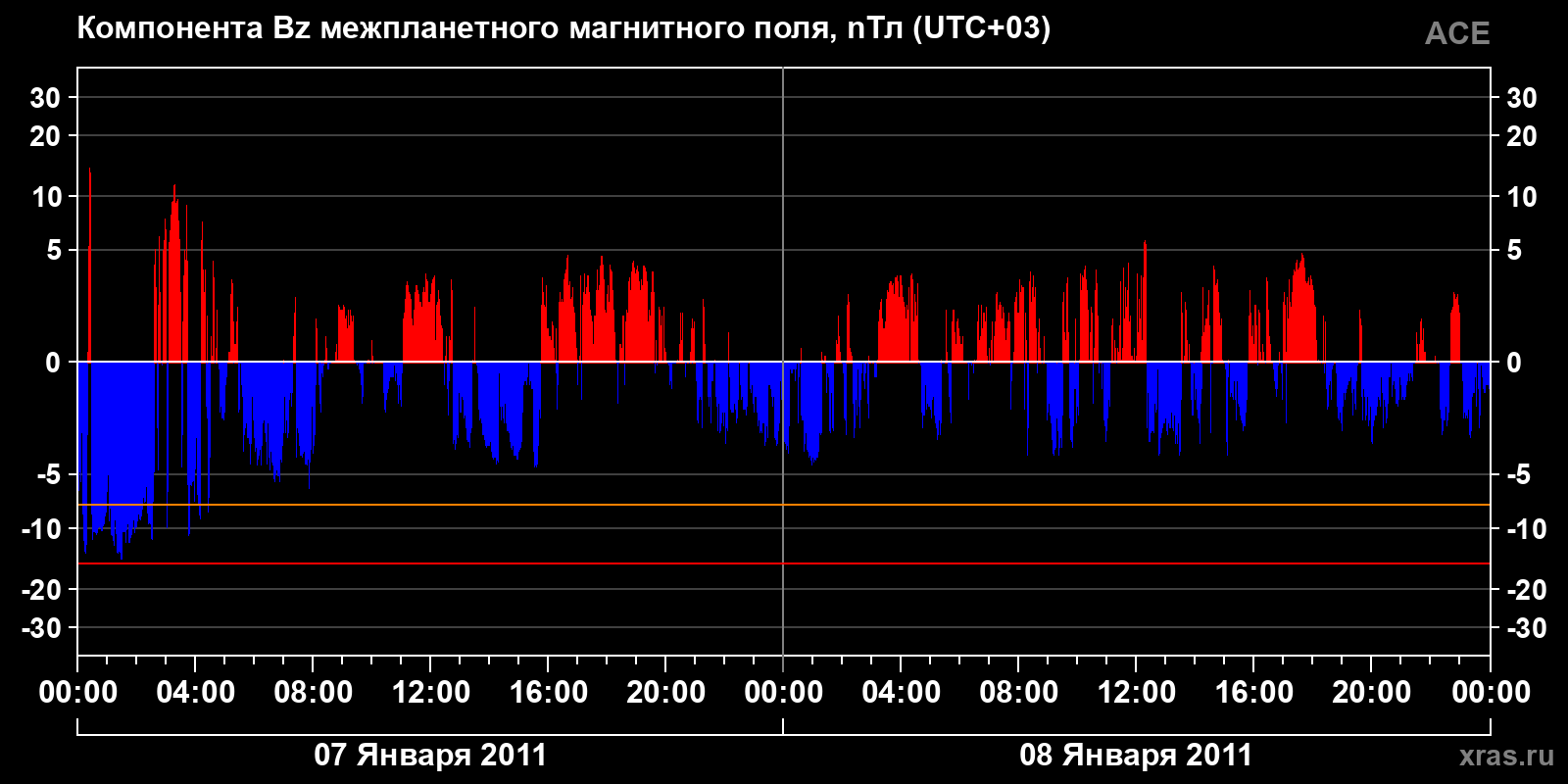 Компонента Bz межпланетного магнитного поля