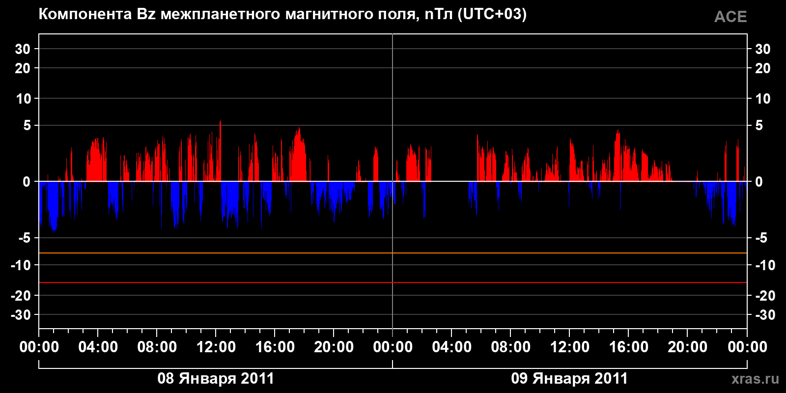 Компонента Bz межпланетного магнитного поля