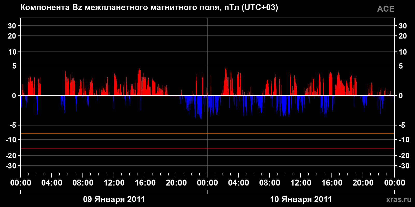 Компонента Bz межпланетного магнитного поля