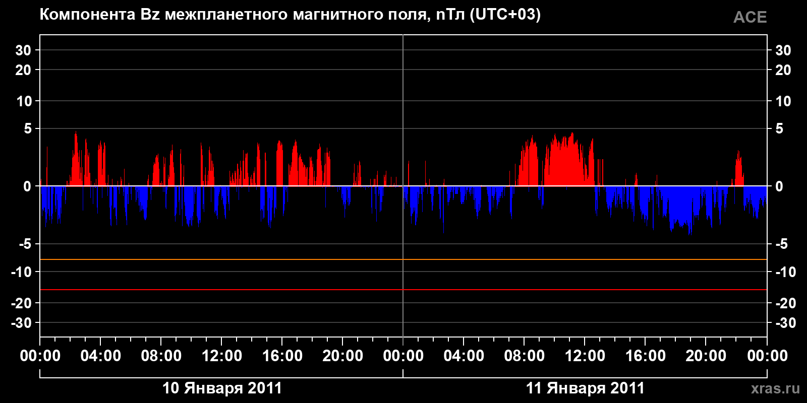 Компонента Bz межпланетного магнитного поля