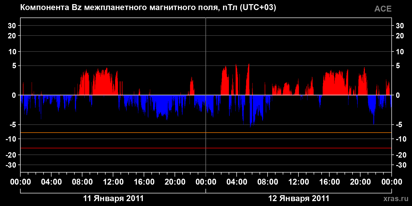 Компонента Bz межпланетного магнитного поля
