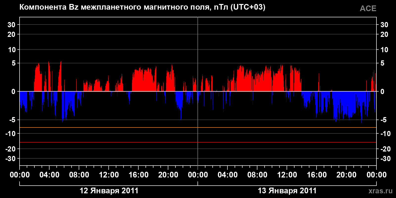 Компонента Bz межпланетного магнитного поля