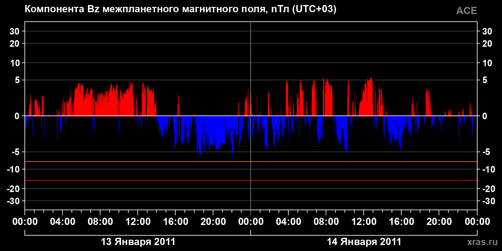 Компонента Bz межпланетного магнитного поля