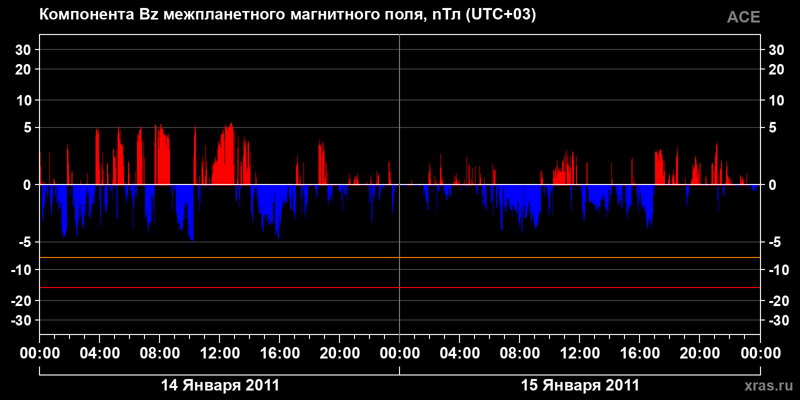 Компонента Bz межпланетного магнитного поля