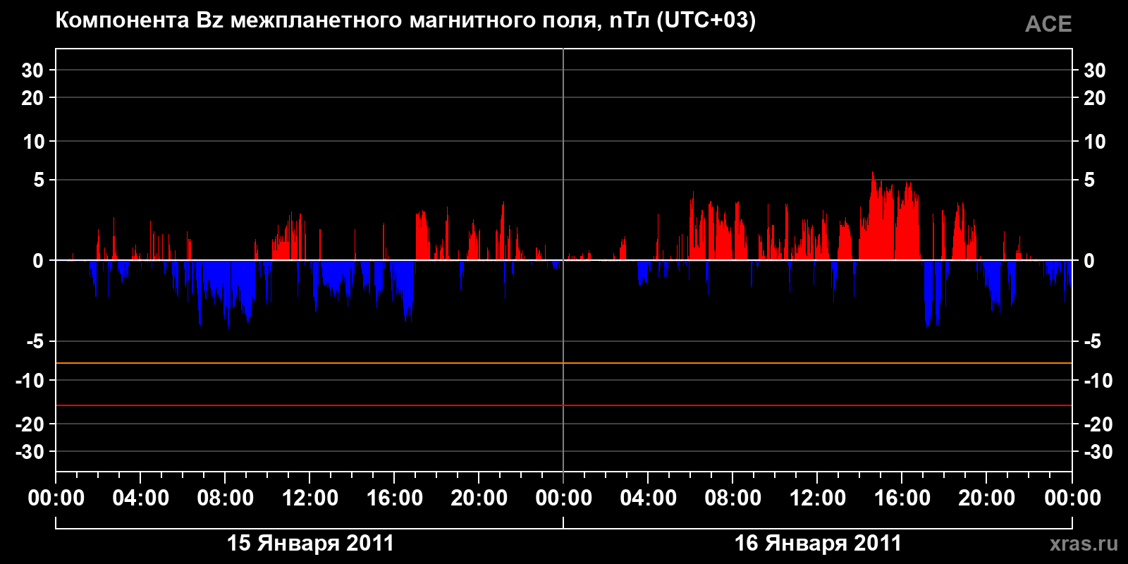 Компонента Bz межпланетного магнитного поля
