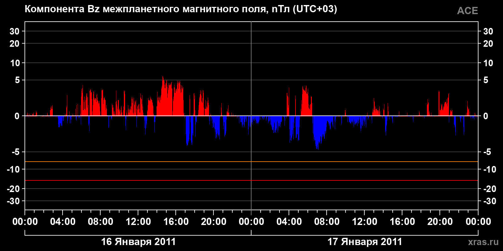 Компонента Bz межпланетного магнитного поля