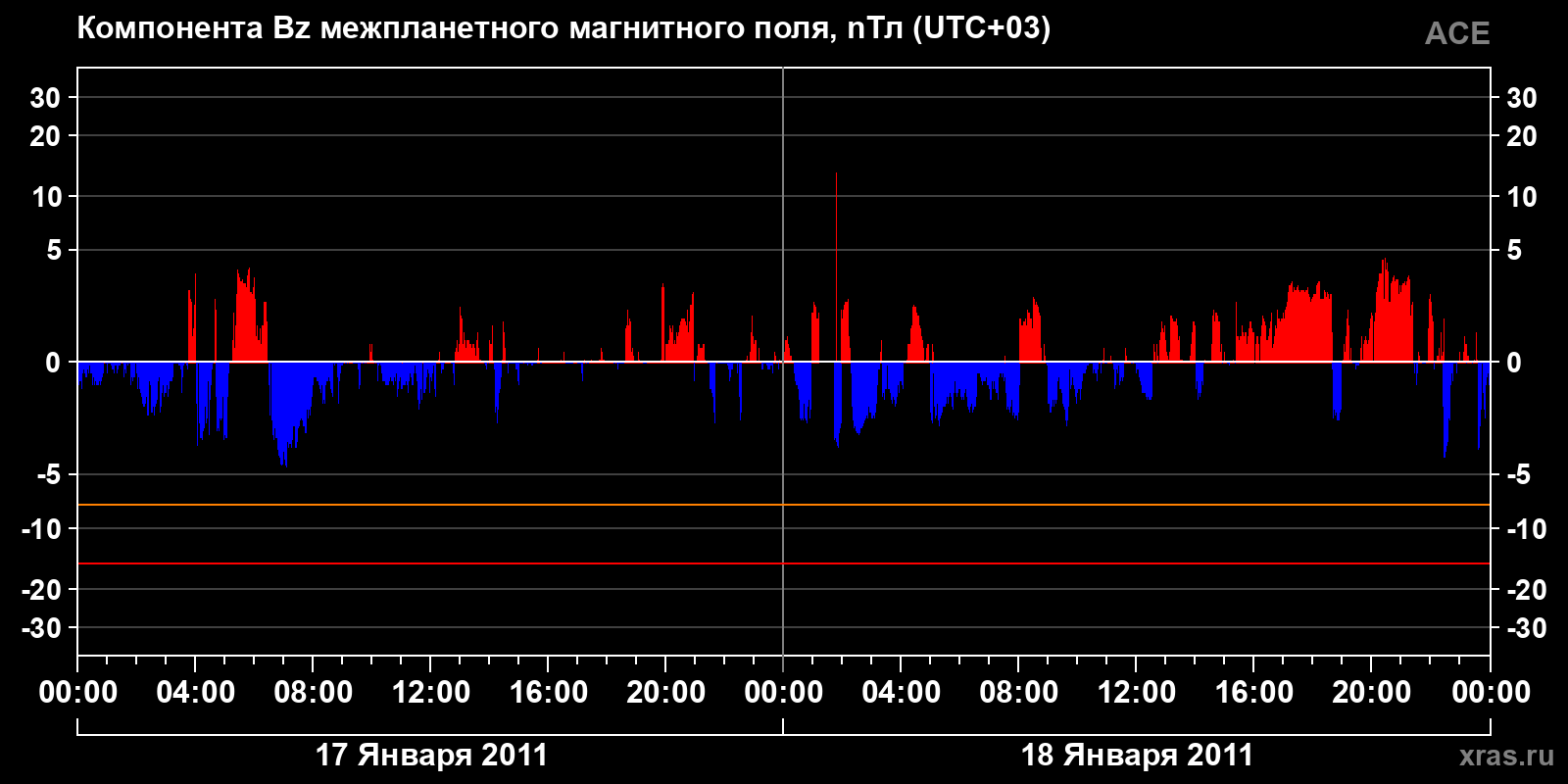 Компонента Bz межпланетного магнитного поля