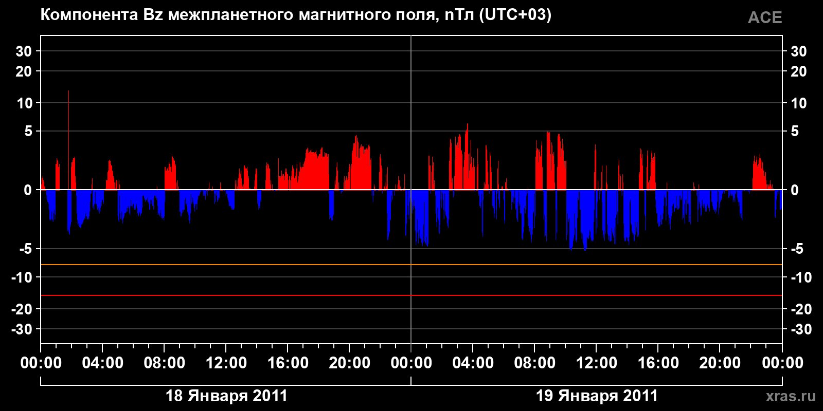 Компонента Bz межпланетного магнитного поля