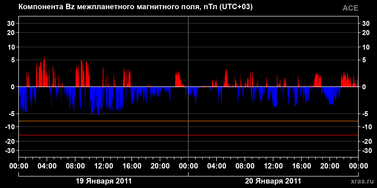 Компонента Bz межпланетного магнитного поля