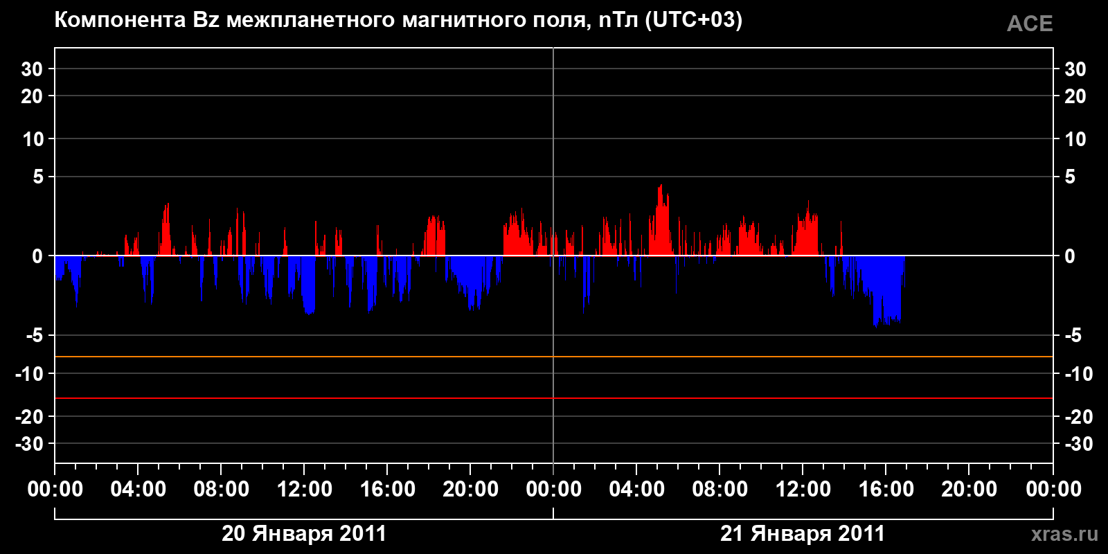 Компонента Bz межпланетного магнитного поля