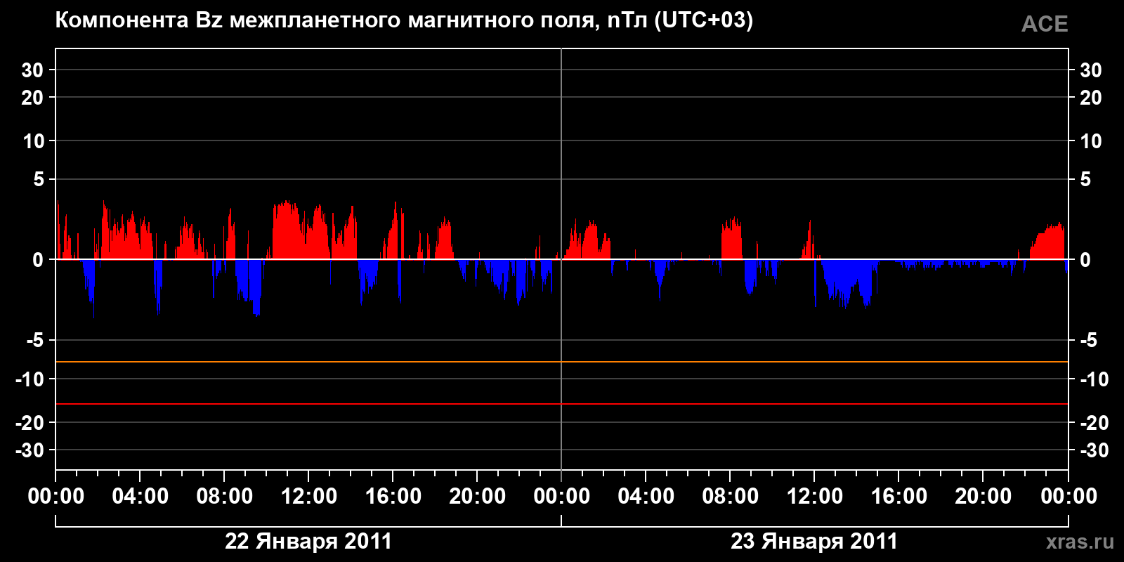 Компонента Bz межпланетного магнитного поля