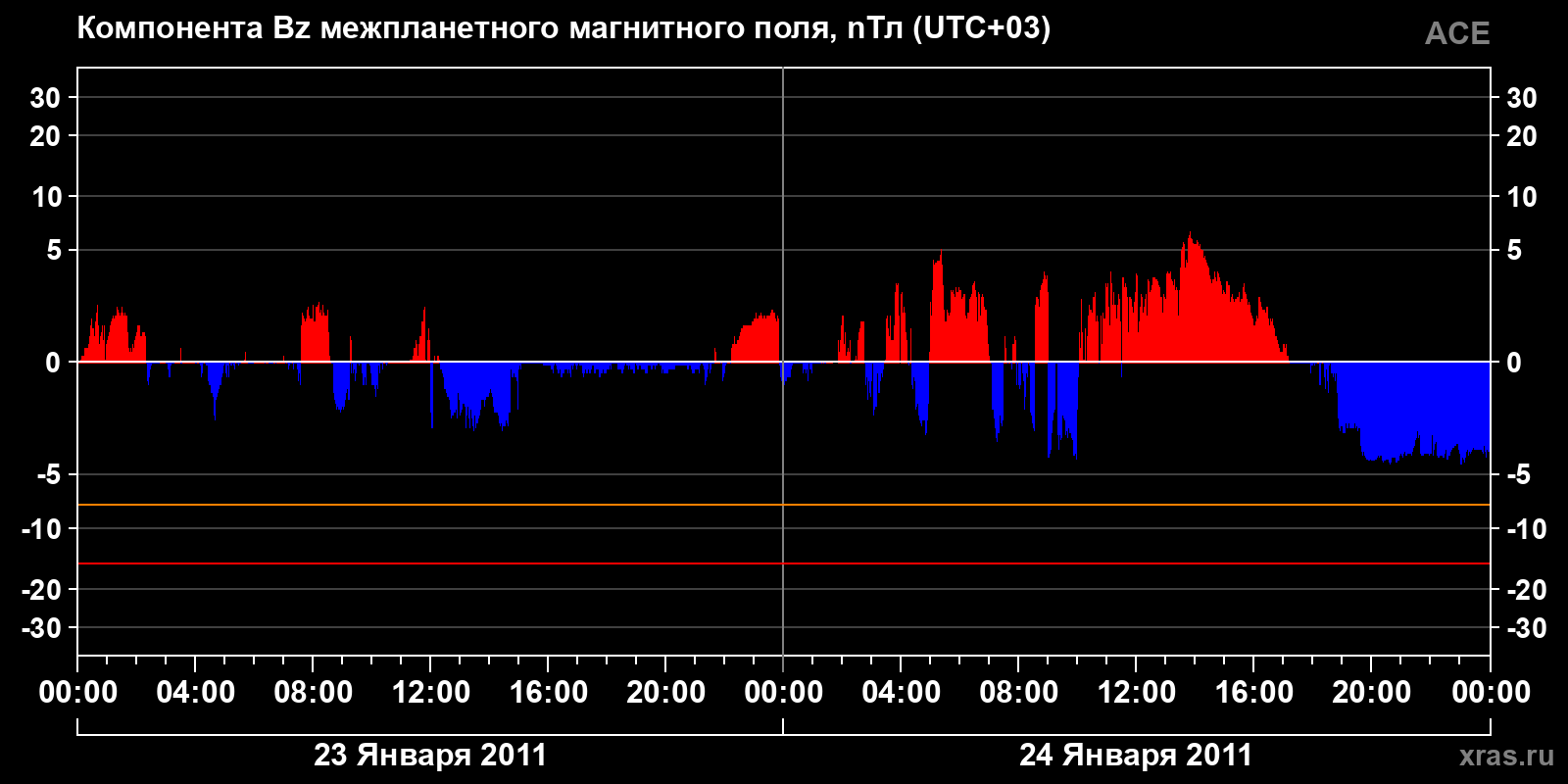 Компонента Bz межпланетного магнитного поля