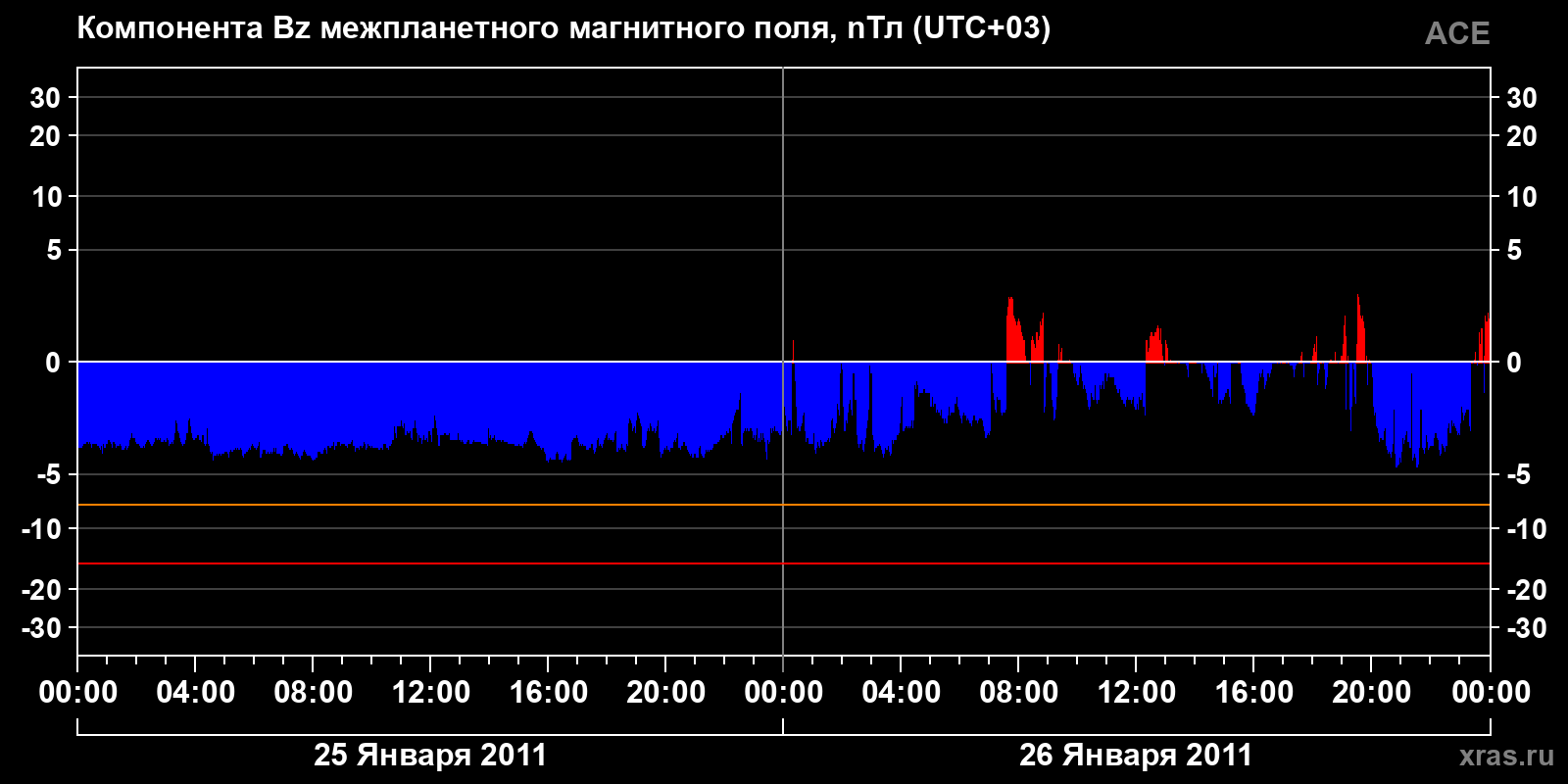 Компонента Bz межпланетного магнитного поля