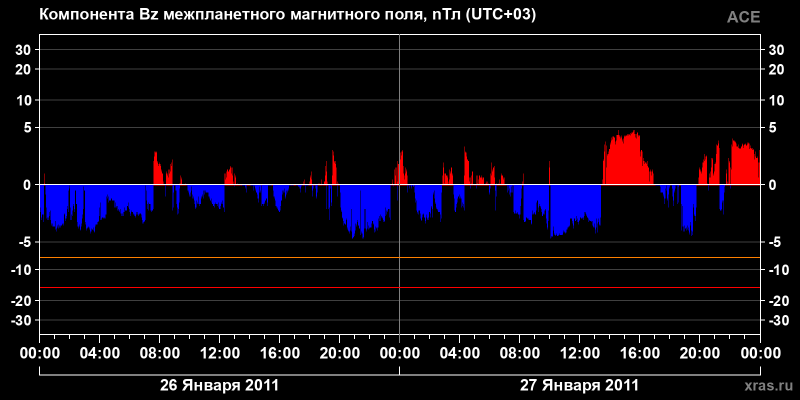 Компонента Bz межпланетного магнитного поля