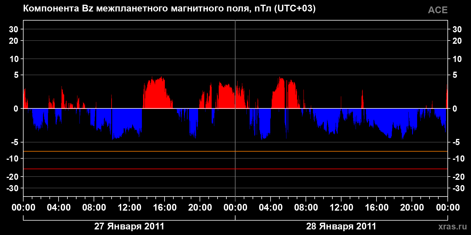 Компонента Bz межпланетного магнитного поля