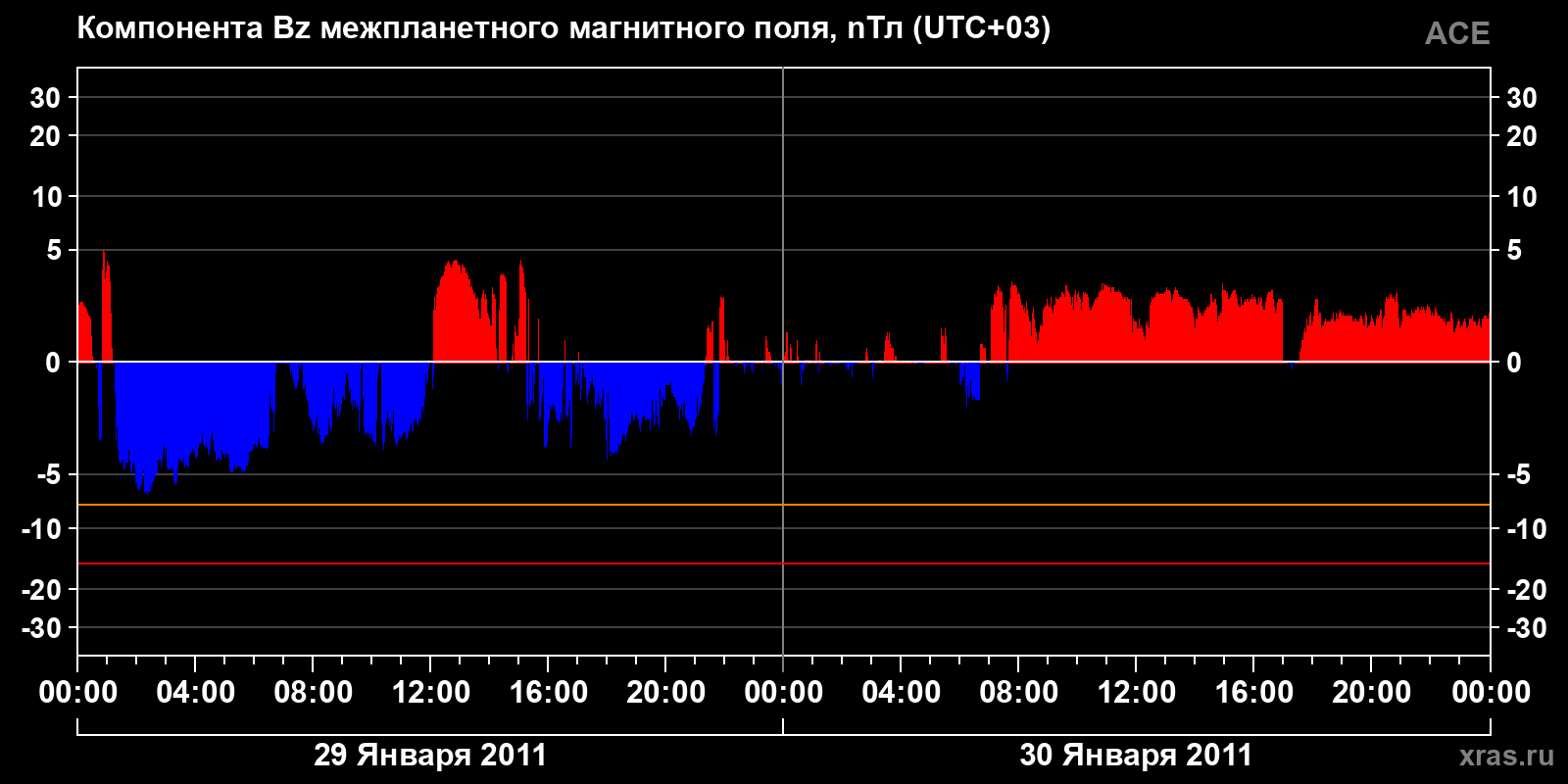 Компонента Bz межпланетного магнитного поля