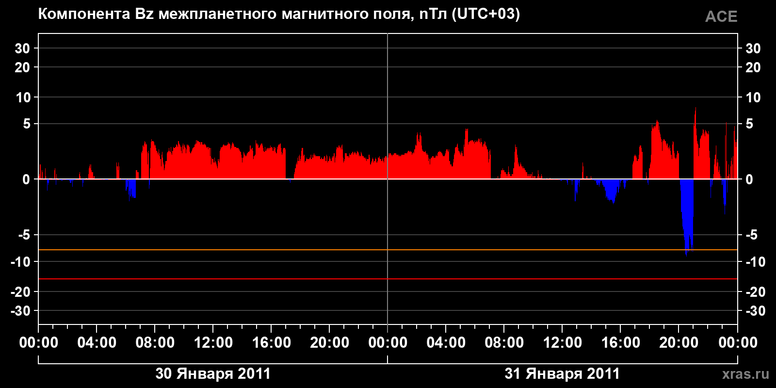 Компонента Bz межпланетного магнитного поля