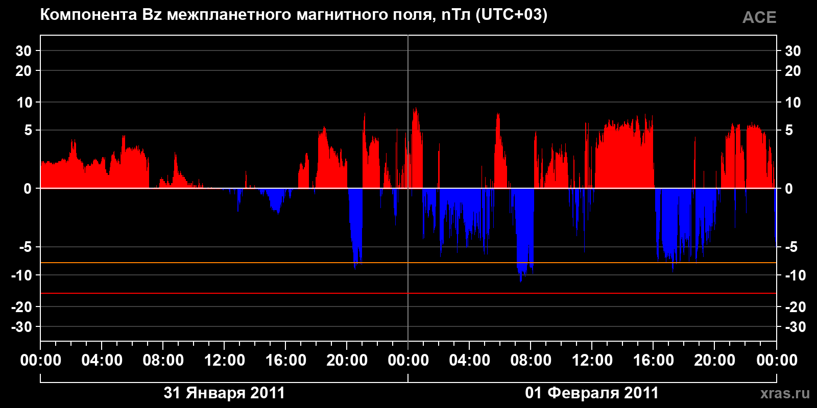 Компонента Bz межпланетного магнитного поля