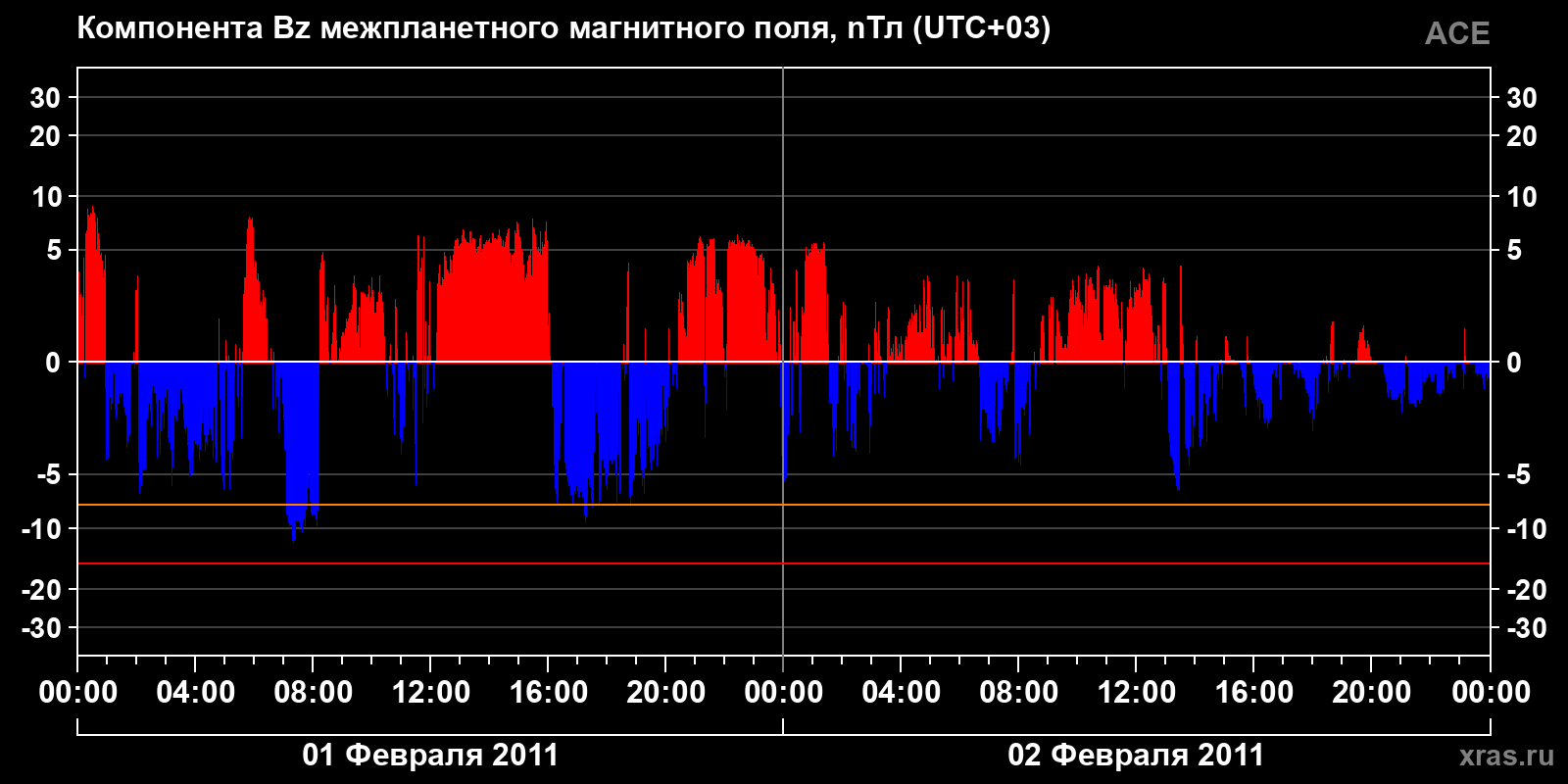Компонента Bz межпланетного магнитного поля